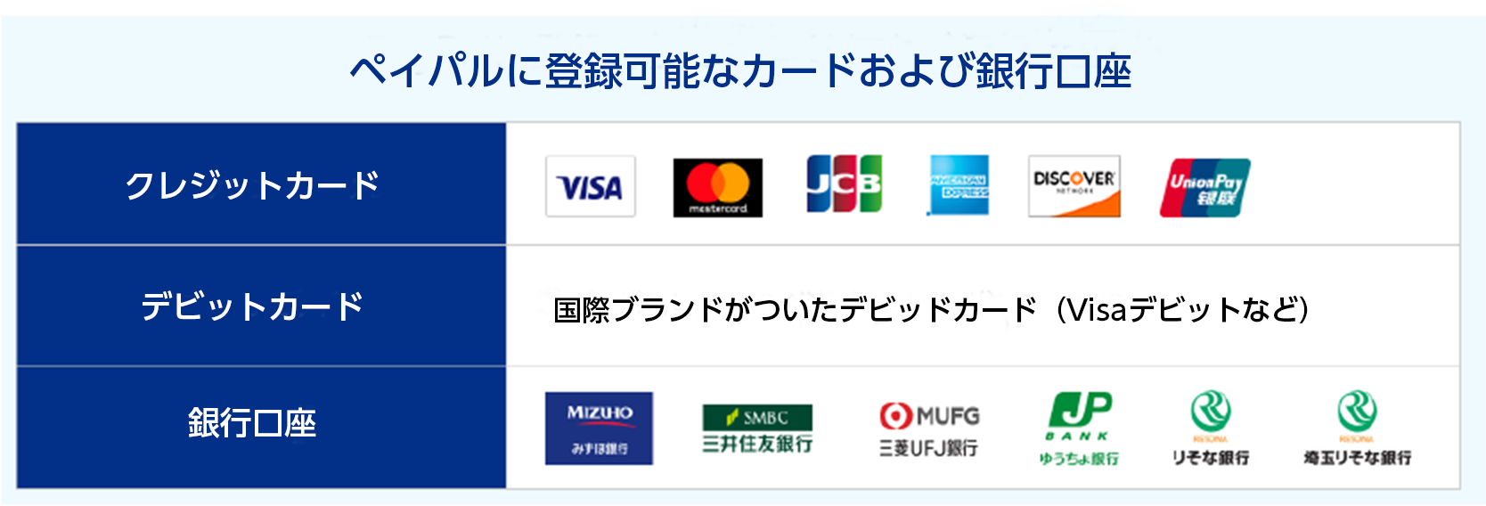 PayPalに登録可能なカードおよび銀行口座