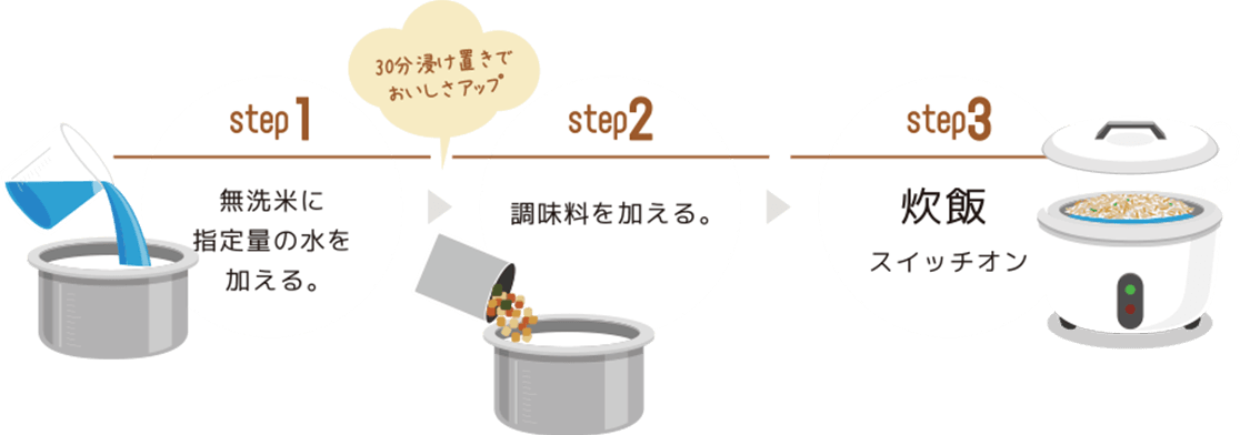 step1無洗米に指定量の水を加える。step2調味料を加える。step3炊飯スイッチオン