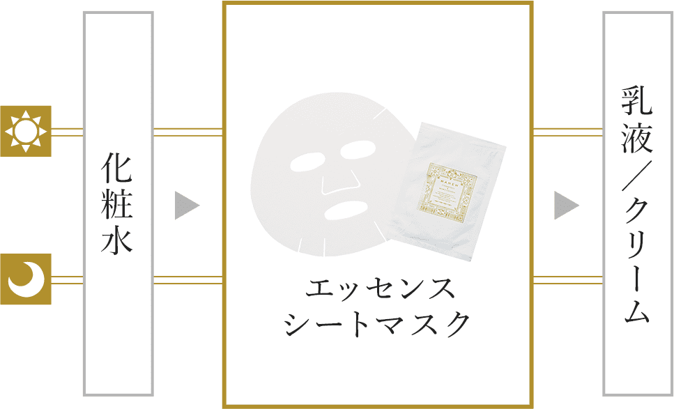 化粧水→エッセンスシートマスク→乳液／クリーム
