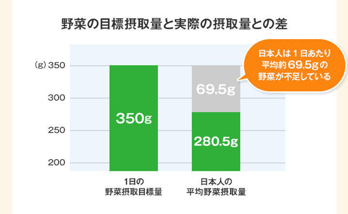 野菜の目標摂取量と実際の摂取量との差 日本人は1日あたり平均69.5gの野菜が不足している