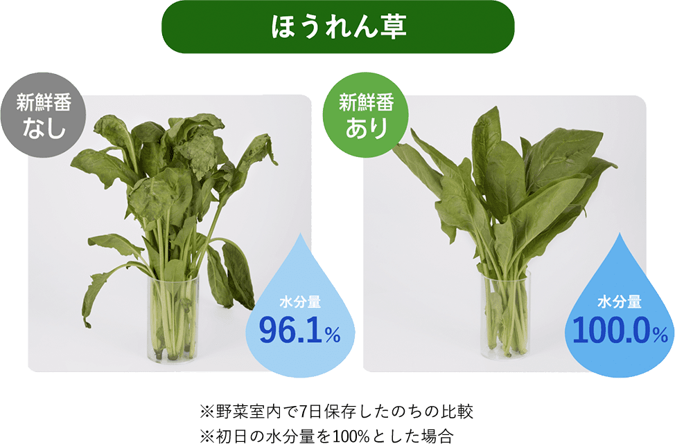 ほうれん草の水分量　新鮮番なし→96.1％　新鮮番あり→100.0％