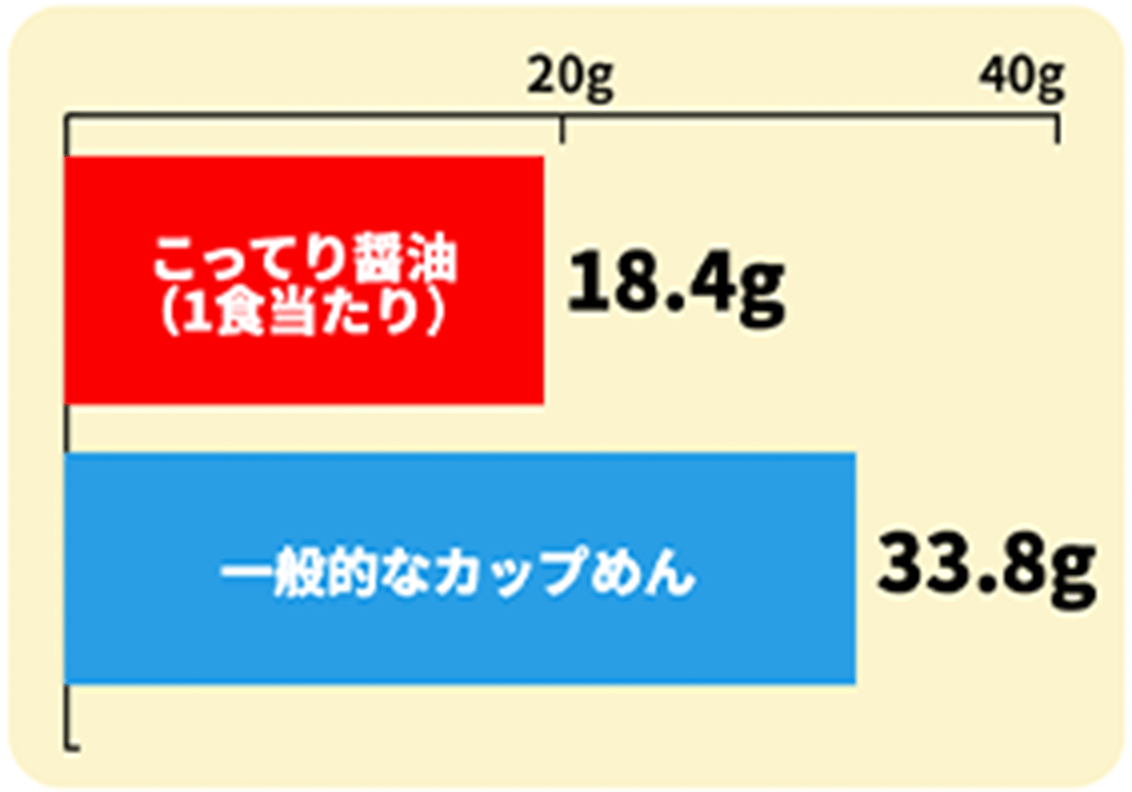 こってり醤油（1食当たり）18.4g 一般的なカップめん33.8g