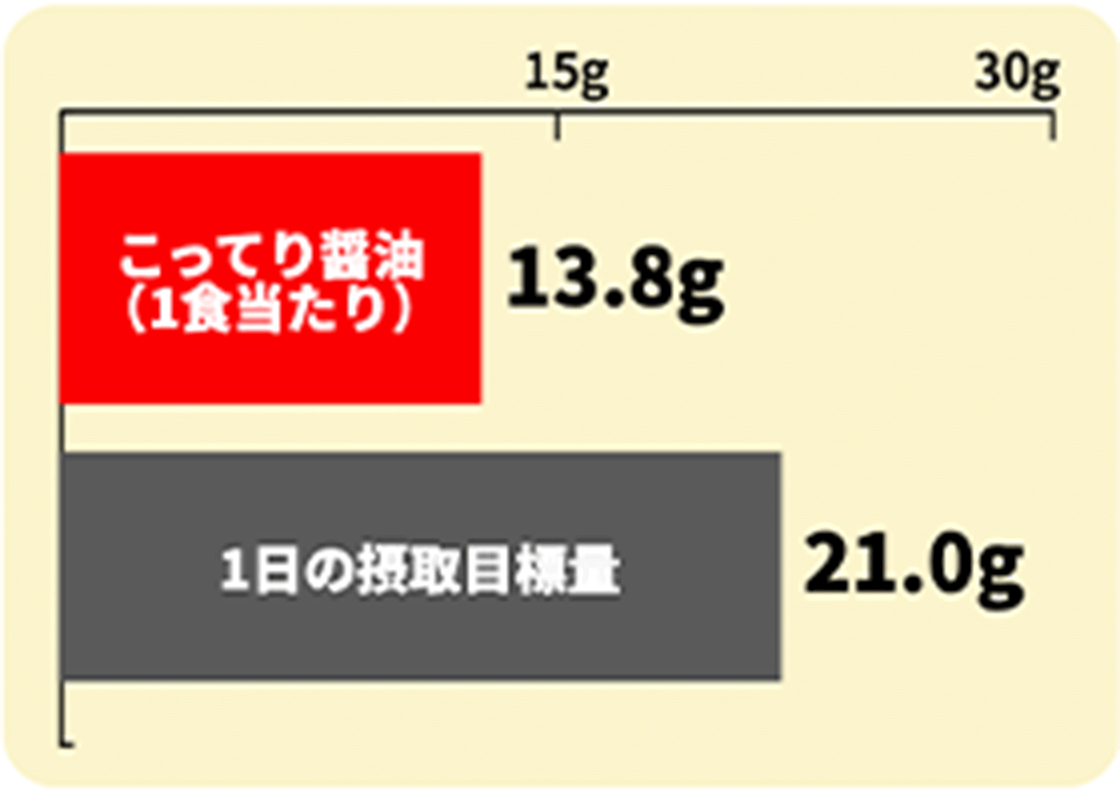 こってり醤油（1食当たり）13.8g 1日の摂取目標量 21.0g