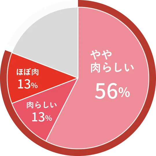 やや肉らしい56%肉らしい13%ほぼ肉13%