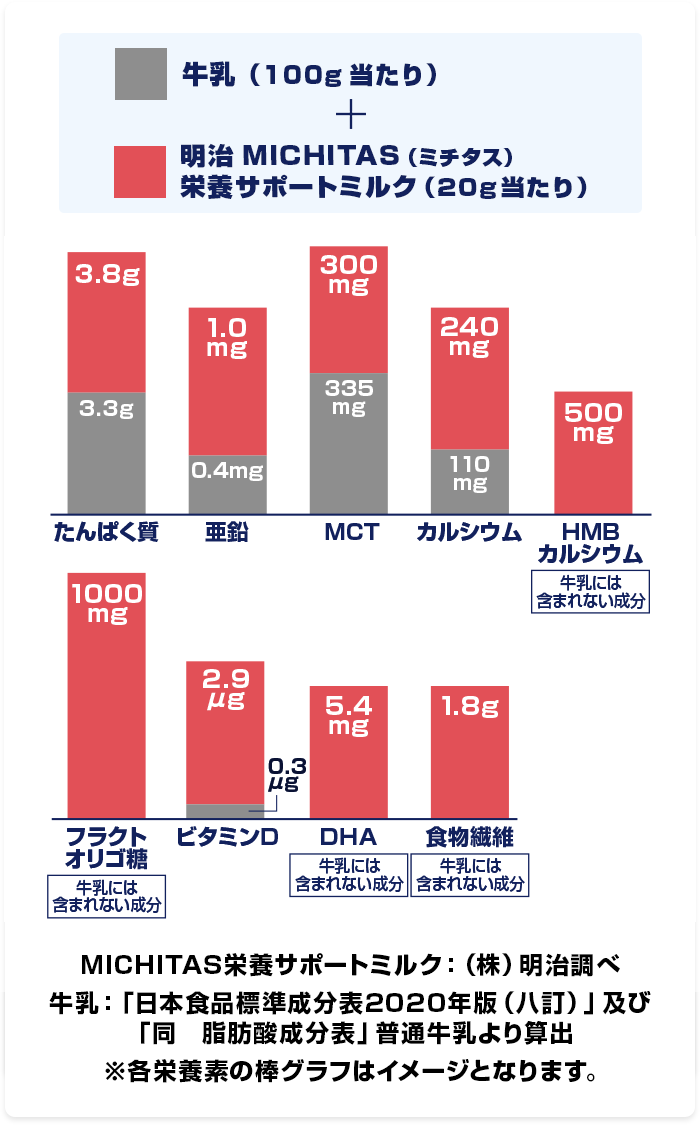 各栄養素の棒グラフ