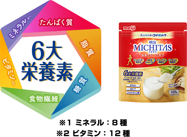 6大栄要素のイメージ