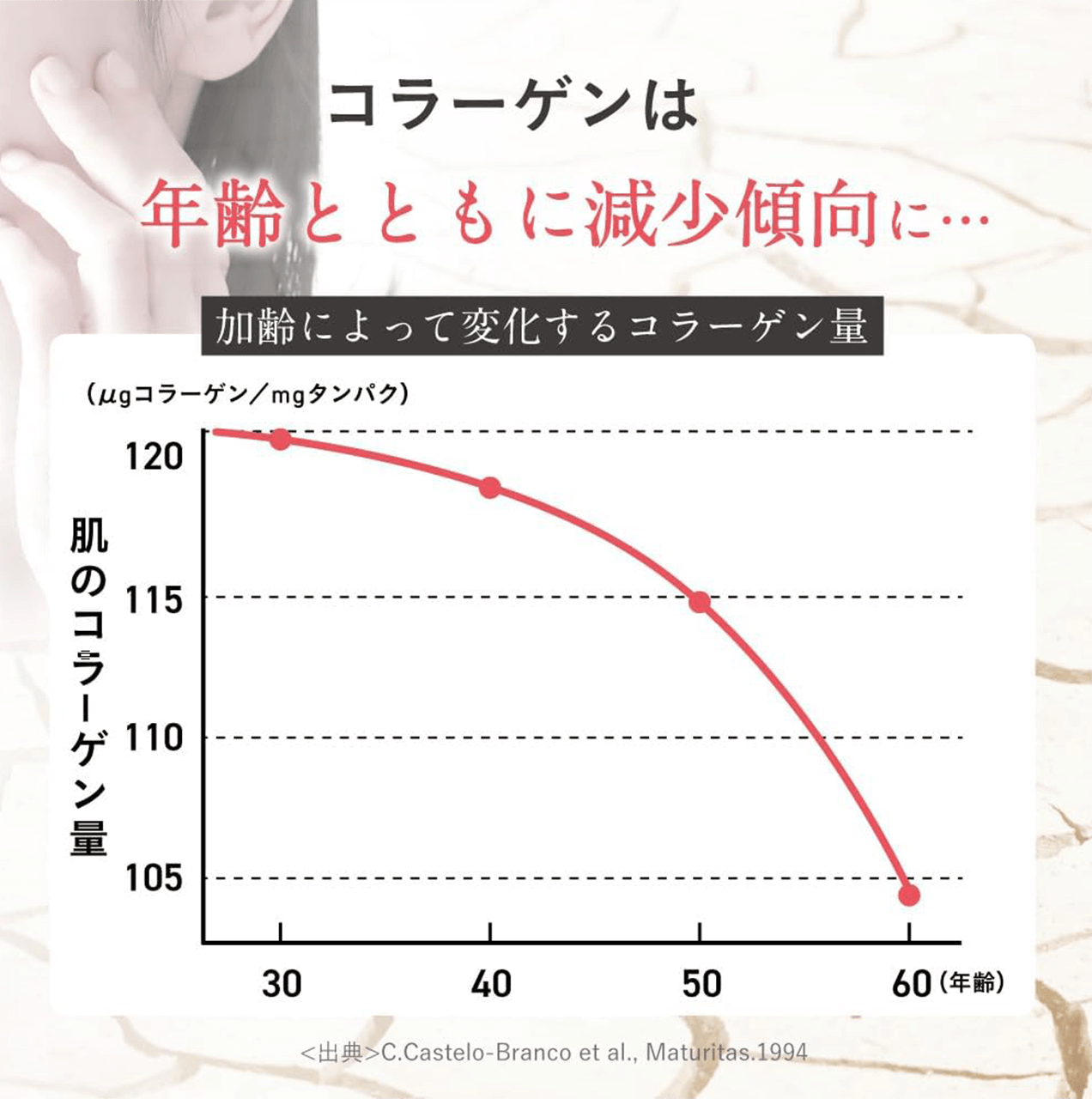 �R���[�Q���͔N��ƂƂ��Ɍ����X���Ɂc ����ɂ���ĕω�����R���[�Q���ʂ̃O���t