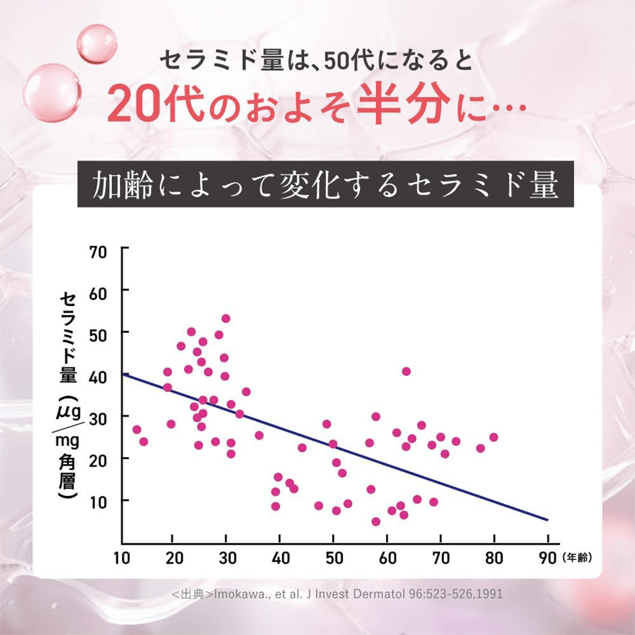 �Z���~�h�ʂ́A50��ɂȂ��20��̂��悻�����Ɂc ����ɂ���ĕω�����Z���~�h�ʂ̃O���t