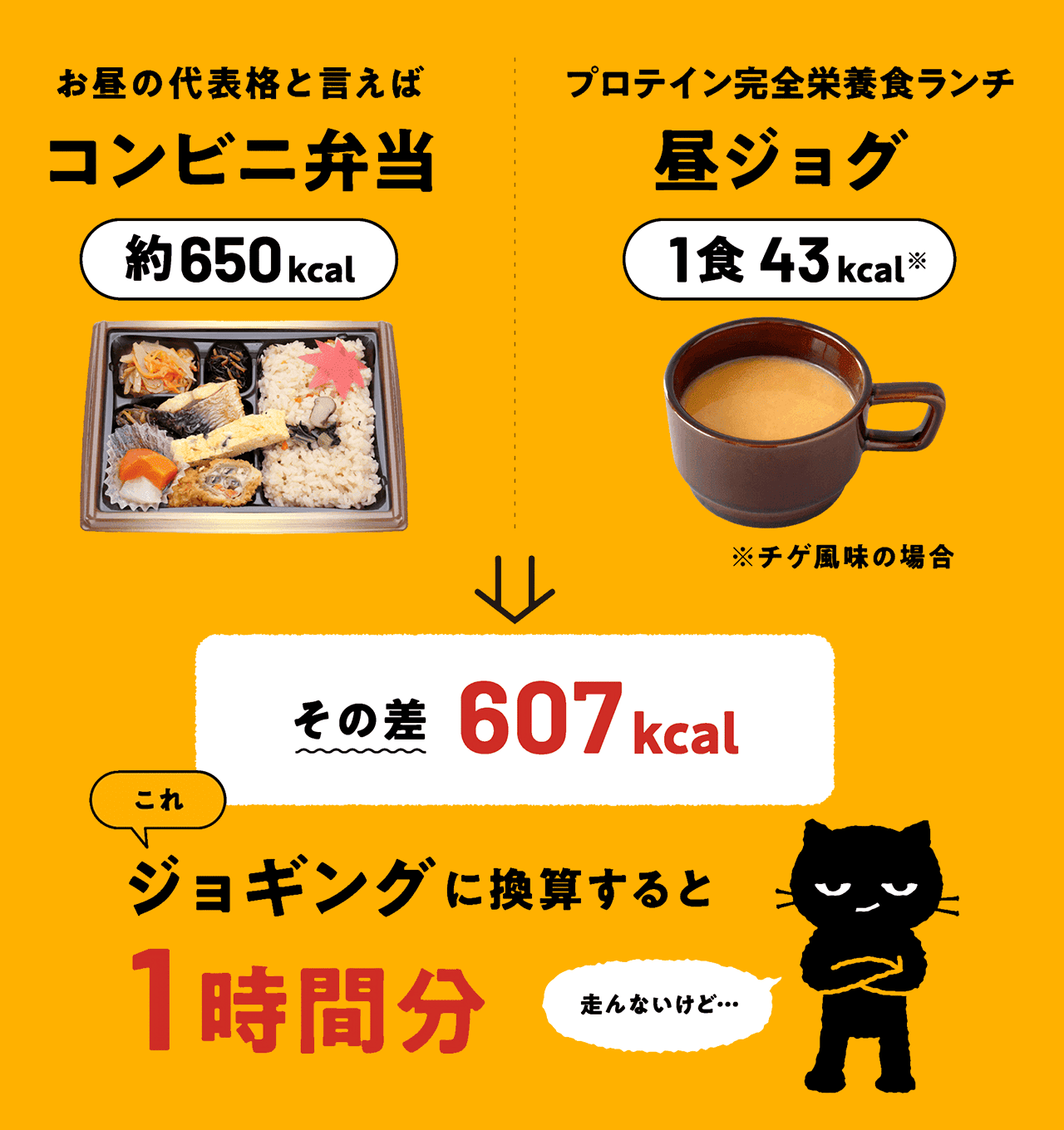 お昼の代表格と言えばコンビニ弁当・プロテイン完全栄養食ランチ昼ジョグ(チゲ風味の場合) その差607kcal ジョギングに換算すると1時間分