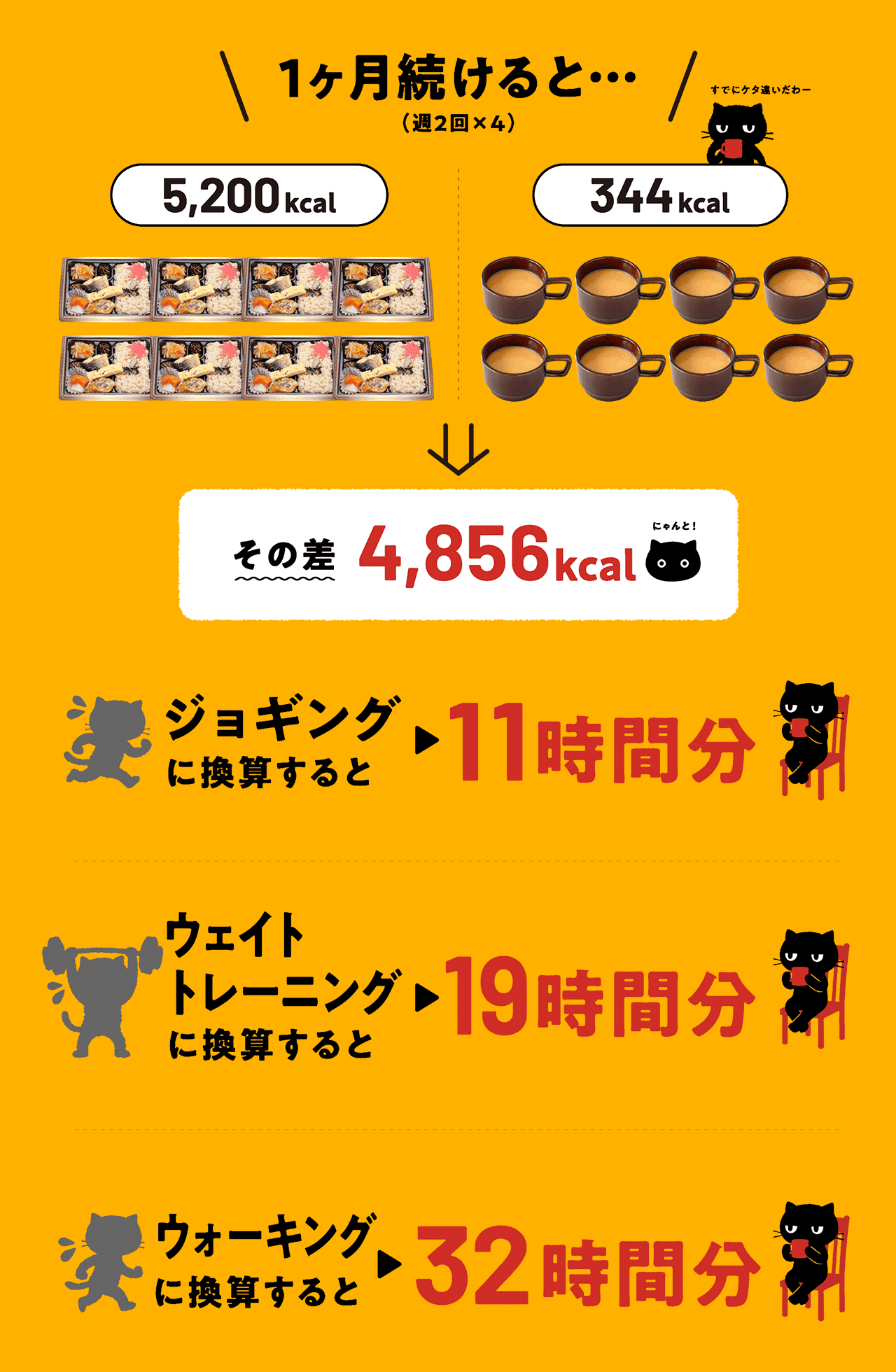 1ヶ月続けると…(週2回×4) その差4856kcal