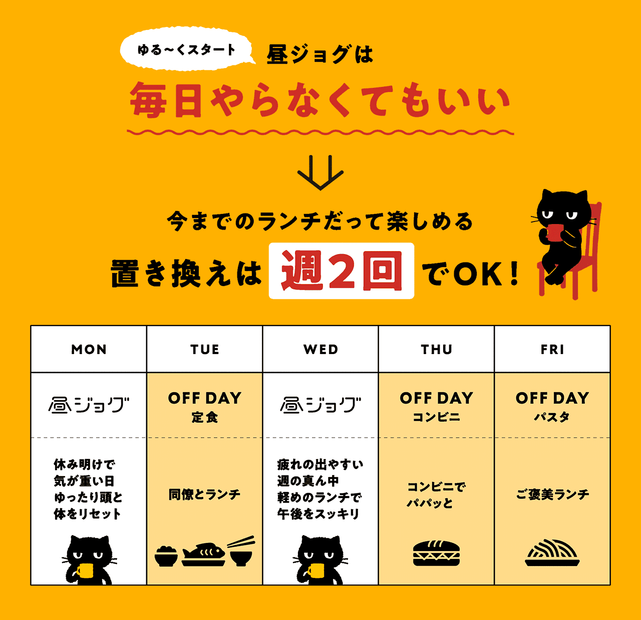 昼ジョグは毎日やらなくてもいい 今までのランチだって楽しめる 置き換えは週2回でOK!