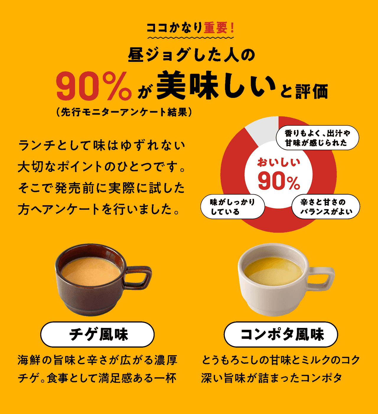 ココかなり重要!昼ジョグした人の90%が美味しいと評価
