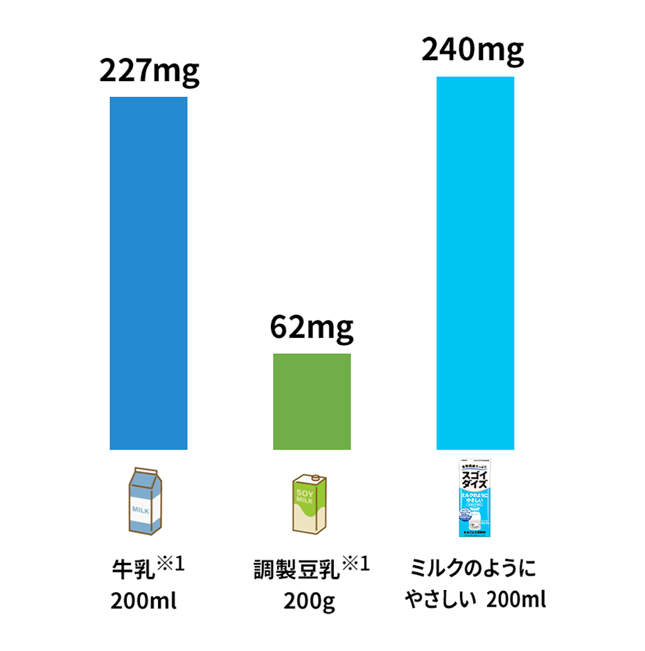牛乳200ml:カルシウム227mg, 調整豆乳200g:カルシウム62mg、ミルクのようにやさしい200ml:カルシウム240mg