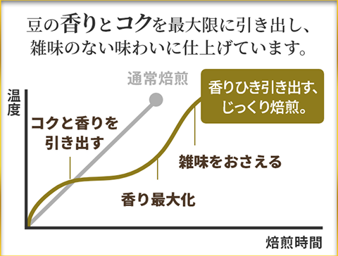 �������ԂƉ��x�̃O���t ���̍���ƃR�N���ő���Ɉ����o���A�G���̂Ȃ����킢�Ɏd�グ�Ă��܂��B