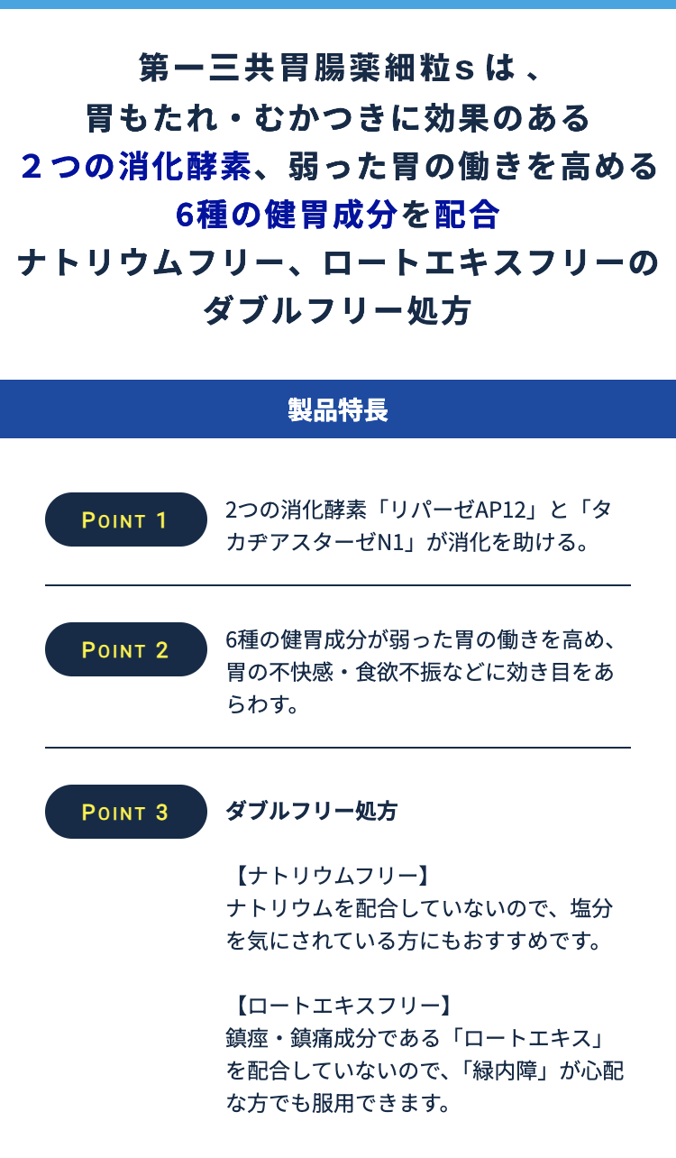 第一三共胃腸薬細粒sは、胃もたれ・むかつきに効果のある2つの消化酵素、 弱った胃の働きを高める6種の健胃成分を配合 ナトリウムフリー、ロートエキスフリーのダブルフリー処方 製品特長 POINT 1 2つの消化酵素 「リパーゼAP12」と「タカヂアスターゼN1」 が消化を助ける。 POINT 2 6種の健胃成分が弱った胃の働きを高め、胃の不快感・食欲不振などに効き目をあらわす。 POINT 3 ダブルフリー処方 【ナトリウムフリー】 ナトリウムを配合していないので、塩分を気にされている方にもおすすめです。 【ロートエキスフリー】 鎮痙・鎮痛成分である「ロートエキス」を配合していないので、「緑内障」 が心配な方でも服用できます。