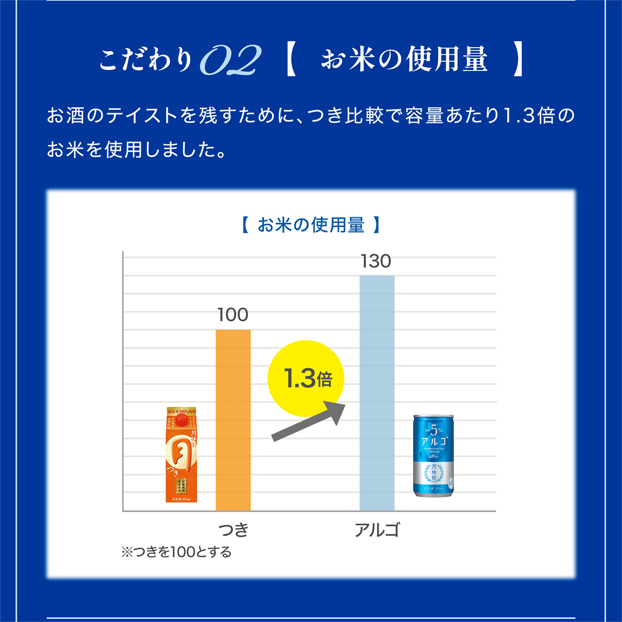 こだわり02[お米の使用量]