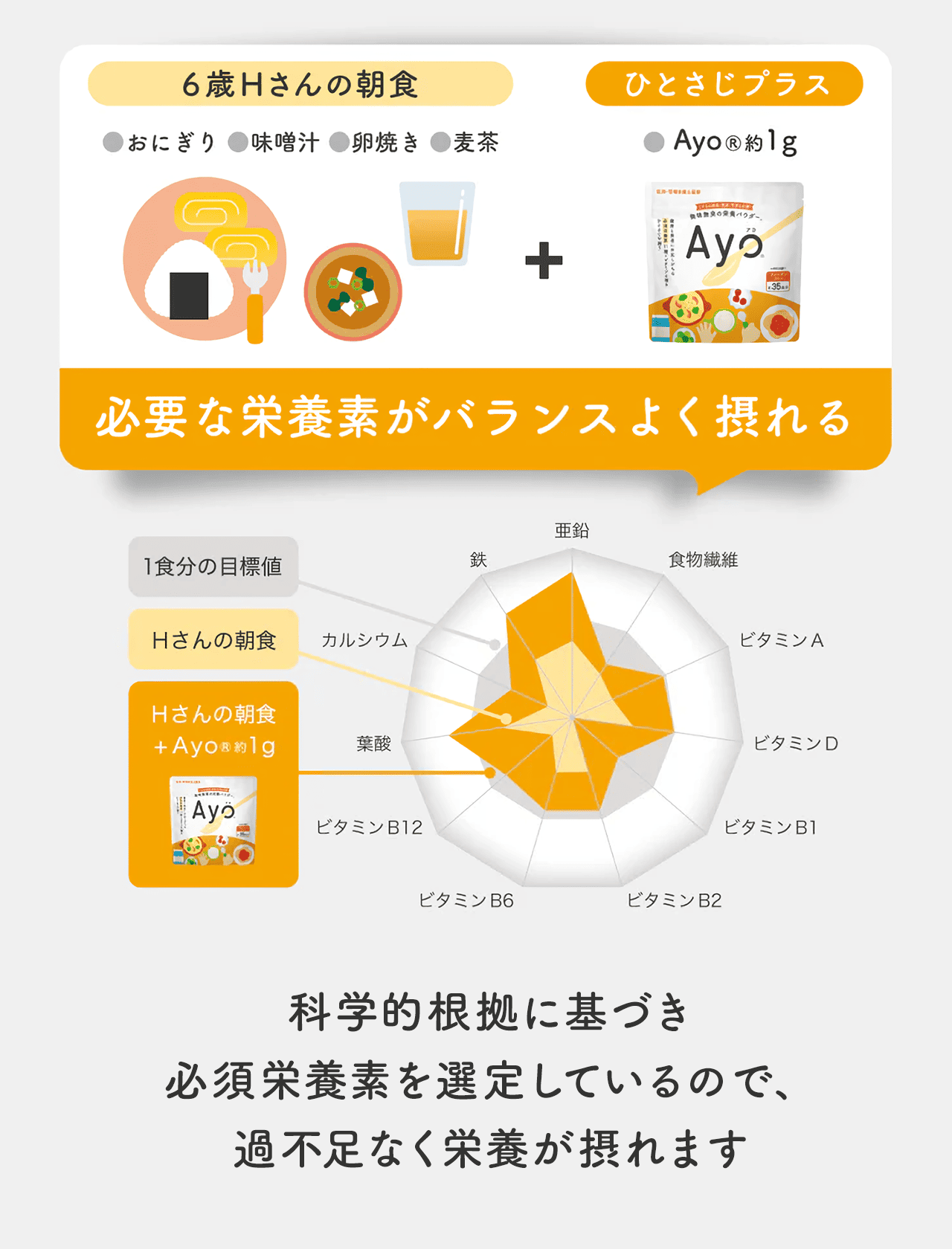 科学的根拠に基づき必須栄養素を選定しているので、過不足なく栄養が摂れます