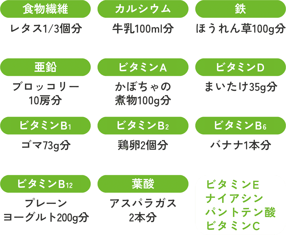 食物繊維:レタス1/3個分 カルシウム:牛乳100ml分 鉄:ほうれん草100g分 亜鉛:ブロッコリー10房分 ビタミンA:かぼちゃの煮物100g分 ビタミンD:まいたけ35g分 ビタミンB1:ゴマ73g分 ビタミンB2:鶏卵2個分 ビタミンB6:バナナ1本分 ビタミンB12:プレーンヨーグルト200g分 葉酸:アスパラガス2本分 ビタミンE ナイアシン パントテン酸 ビタミンC