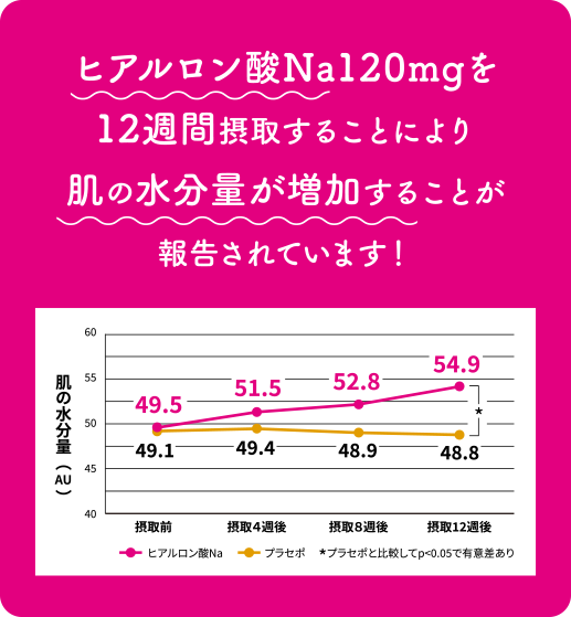 �q�A�������_Na120mg��12�T�Ԑێ悷�邱�Ƃɂ�蔧�̐����ʂ��������邱�Ƃ��񍐂���Ă��܂��I