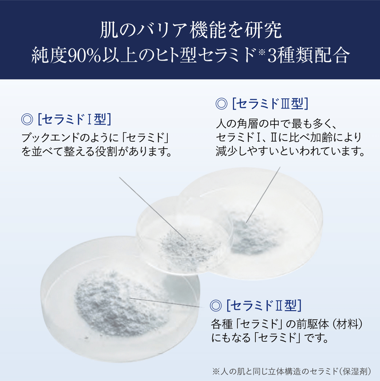 肌のバリア機能を研究純度90%以上のヒト型セラミド※3種類配合
