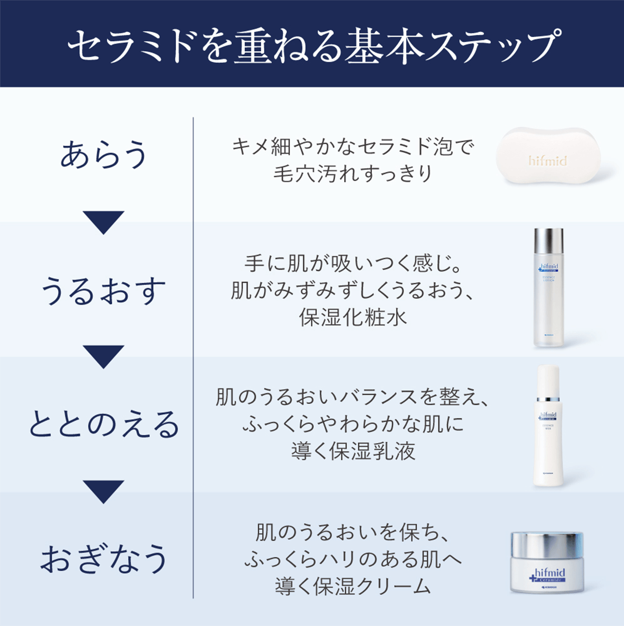 セラミドを重ねる基本ステップ