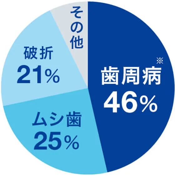 歯周病※46% ムシ歯25% 破折21% その他