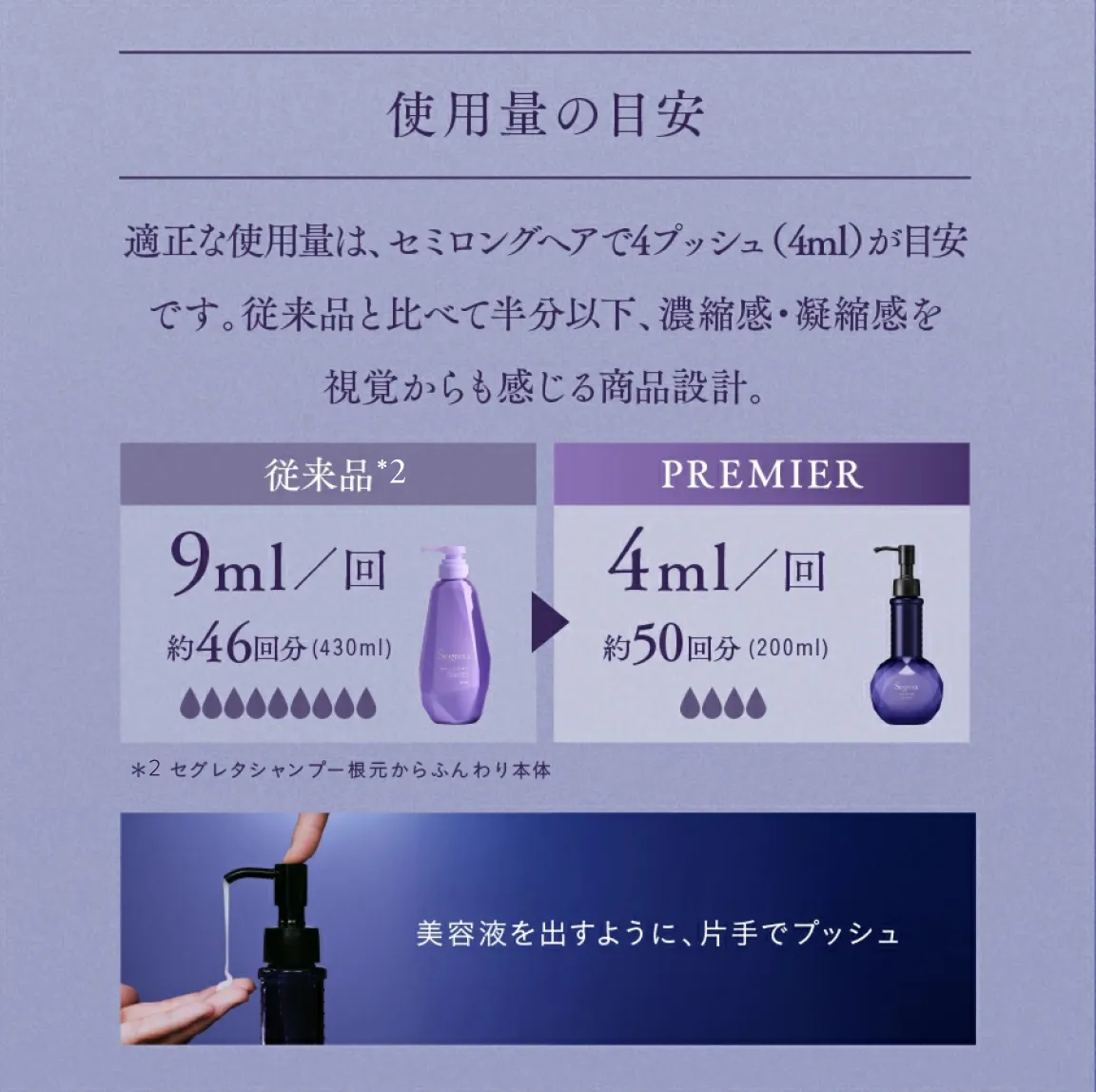 �g�p�ʂ̖ڈ��B�K���Ȏg�p�ʂ́A�Z�~�����O�w�A��4�v�b�V���i4ml�j���ڈ��ł��B�]���i�Ɣ�ׂĔ����ȉ��A�Z�k���E�Ïk�������o����������鏤�i�݌v�B�]���i*2�F9ml/��i��46�� 430ml�j�APREMIER�F4ml/��i��50�� 200ml�j�B*2 �Z�O���^�V�����v�[��������ӂ���{�́B���e�t���o���悤�ɁA�Ў�Ńv�b�V���B