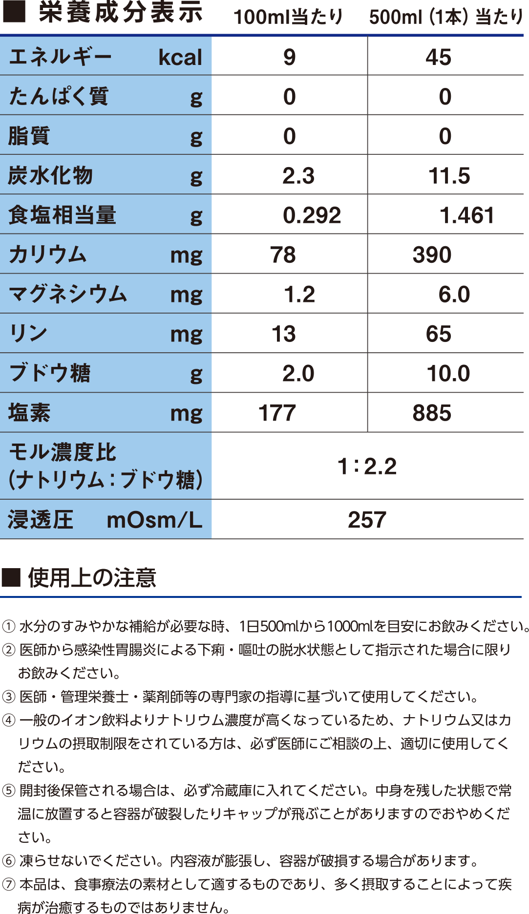 �h�{�����\�� 100ml������F�G�l���M�[9kcal�A����ς���0g�A����0g�A�Y������2.3g�A�H��������0.292g�A�J���E��78mg�A�}�O�l�V�E��1.2mg�A����13mg�A�u�h�E��2.0g�A���f177mg 500ml�i1�{�j������F�G�l���M�[45kcal�A����ς���0g�A����0g�A�Y������11.5g�A�H��������1.461g�A�J���E��390mg�A�}�O�l�V�E��6.0mg�A����65mg�A�u�h�E��10.0g�A���f885mg �����Z�x��i�i�g���E���F�u�h�E���j1:2.2 �Z����257mOsm/L