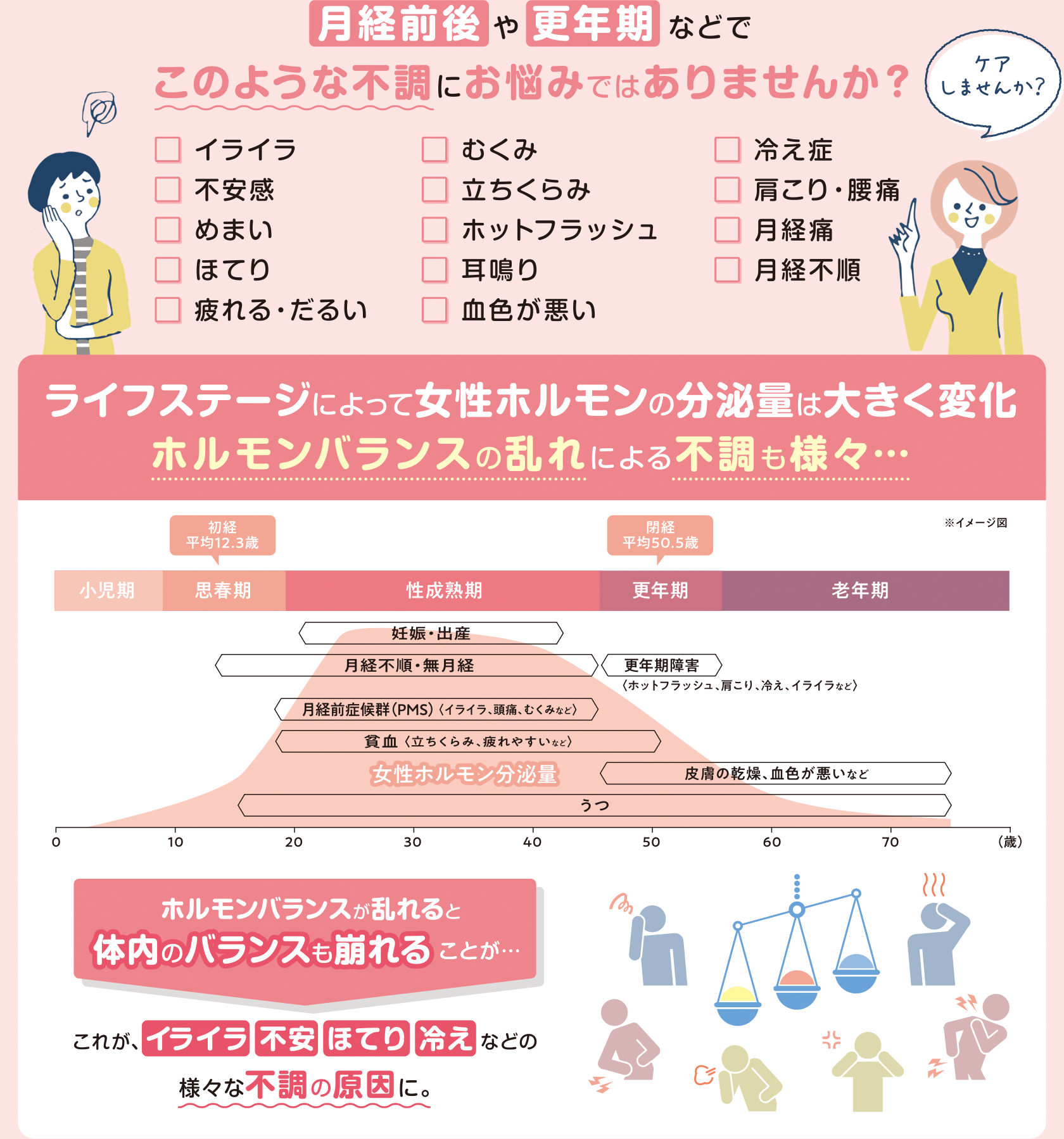月経前後や更年期などでこのような不調にお悩みではありませんか？ケアしませんか？（イライラ、不安感、めまい、ほてり、疲れる・だるい、むくみ、立ちくらみ、ホットフラッシュ、耳鳴り、血色が悪い、冷え症、肩こり・腰痛、月経痛、月経不順）。ライフステージによって女性ホルモンの分泌量は大きく変化し、ホルモンバランスの乱れによる不調も様々です。ホルモンバランスが乱れると体内のバランスも崩れることがあり、これが様々な不調の原因になります。悩む女性たちのイラストと、年齢に伴うホルモン分泌量の変化を表したグラフ。