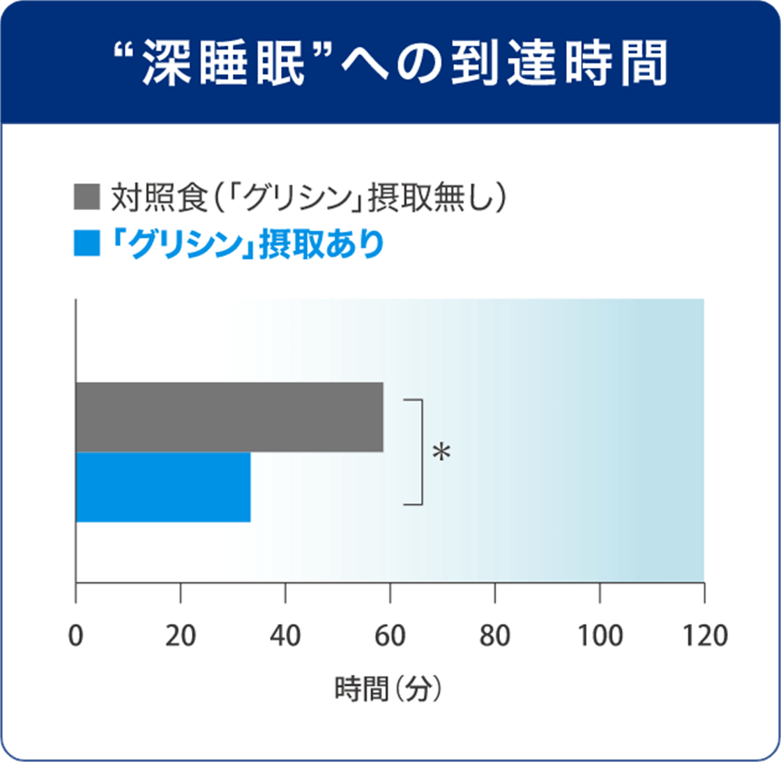 “深睡眠”への到達時間 グラフ
