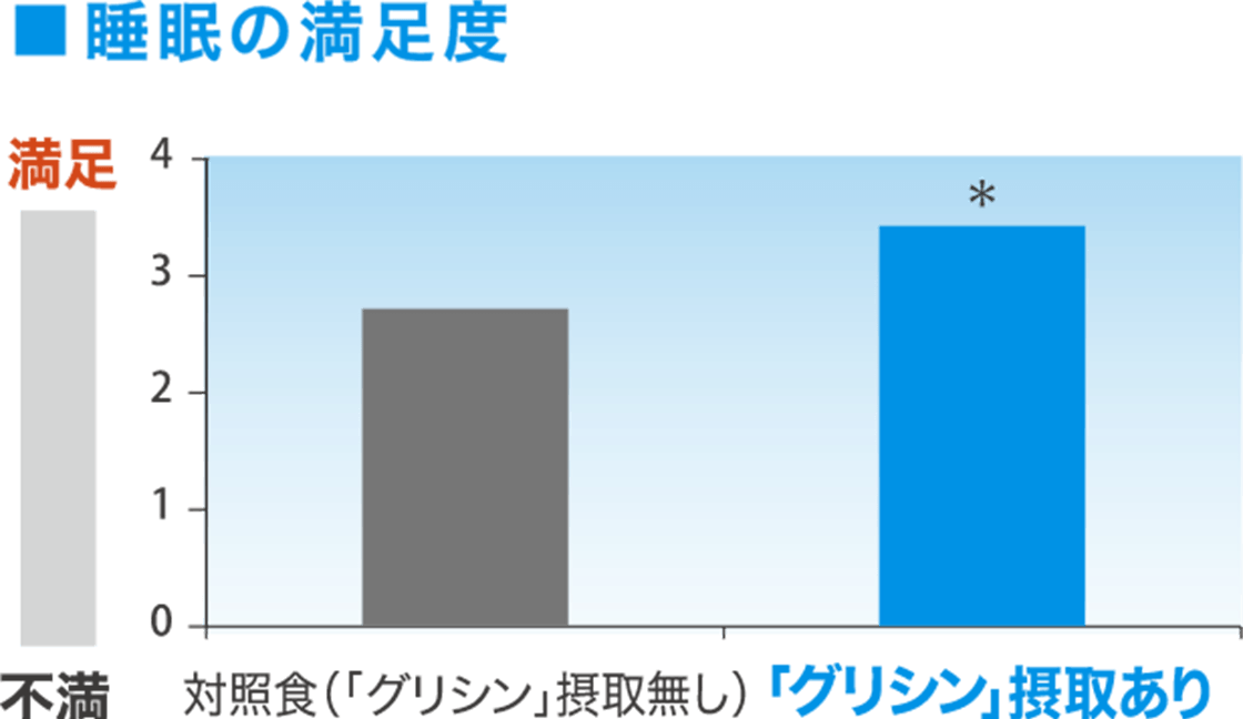 睡眠の満足度 グラフ
