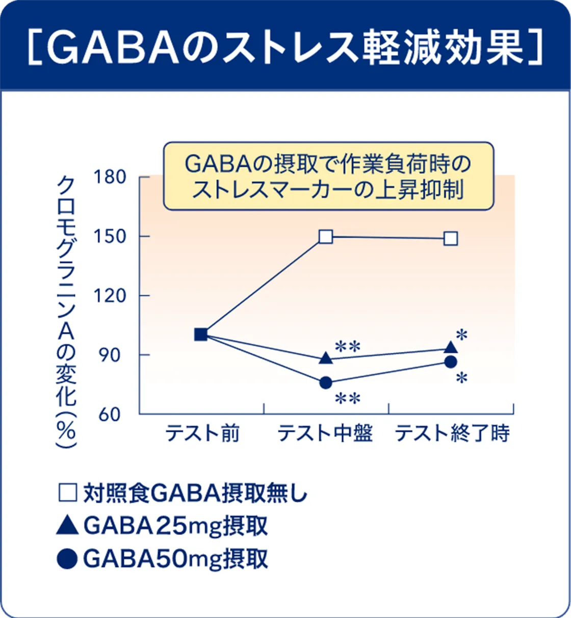 �mGABA�̃X�g���X�y�����ʁn �O���t