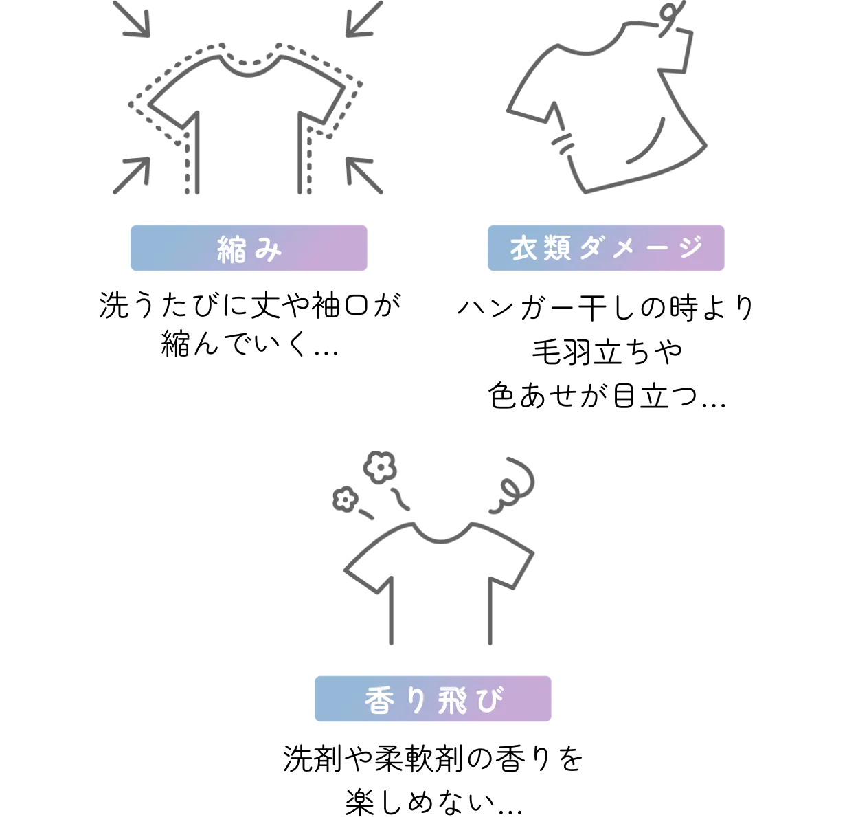 乾燥機による衣類の悩みのイラスト解説。「縮み：洗うたびに丈や袖口が縮んでいく…」「衣類ダメージ：ハンガー干しの時より毛羽立ちや色あせが目立つ…」「香り飛び：洗剤や柔軟剤の香りを楽しまない…」の3つの要素で構成。