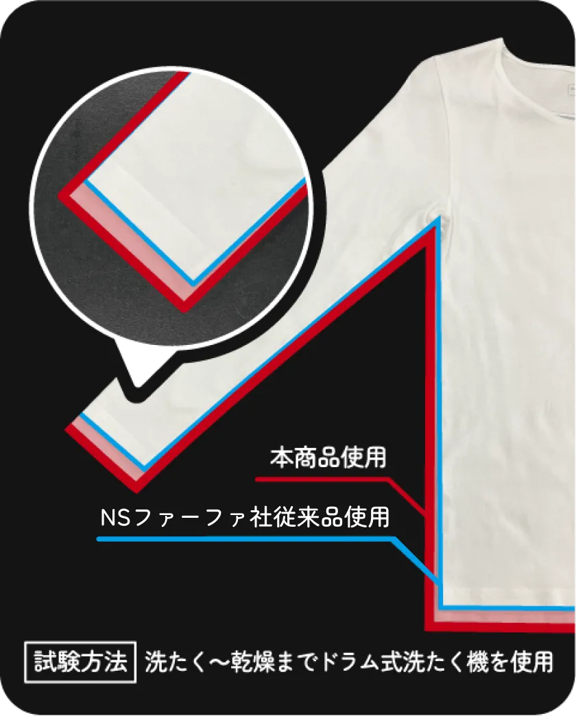 従来品と本商品の比較画像。試験方法は、洗たくから乾燥までドラム式洗濯機を使用