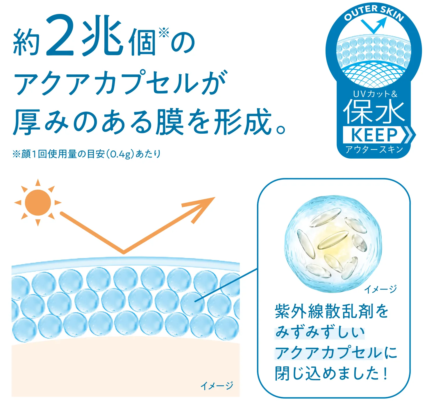 約2兆個※のアクアカプセルが厚みのある膜を形成。※顔1回使用量の目安(0.4g)あたり 紫外線散乱剤をみずみずしいアクアカプセルに閉じ込めました!