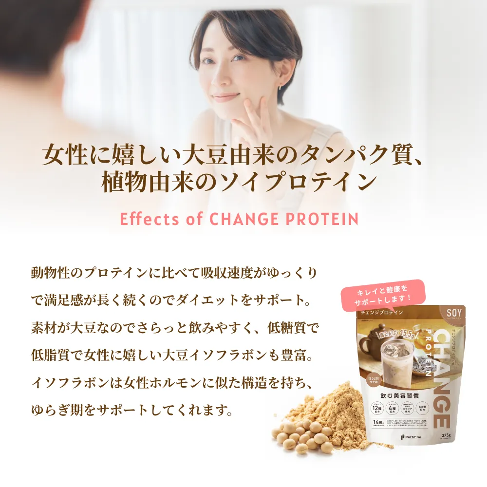 女性に嬉しい大豆由来のタンパク質、植物由来のソイプロテイン。Effects of CHANGE PROTEIN。動物性のプロテインに比べて吸収速度がゆっくりで満足感が長く続くのでダイエットをサポート。素材が大豆なのでさらっと飲みやすく、低糖質で低脂質で女性に嬉しい大豆イソフラボンも豊富。イソフラボンは女性ホルモンに似た構造を持ち、ゆらぎ期をサポートしてくれます。鏡を見る女性と、「キレイと健康をサポートします!」と書かれたほうじ茶ラテ味の商品パッケージ、大豆と粉末のイメージ。