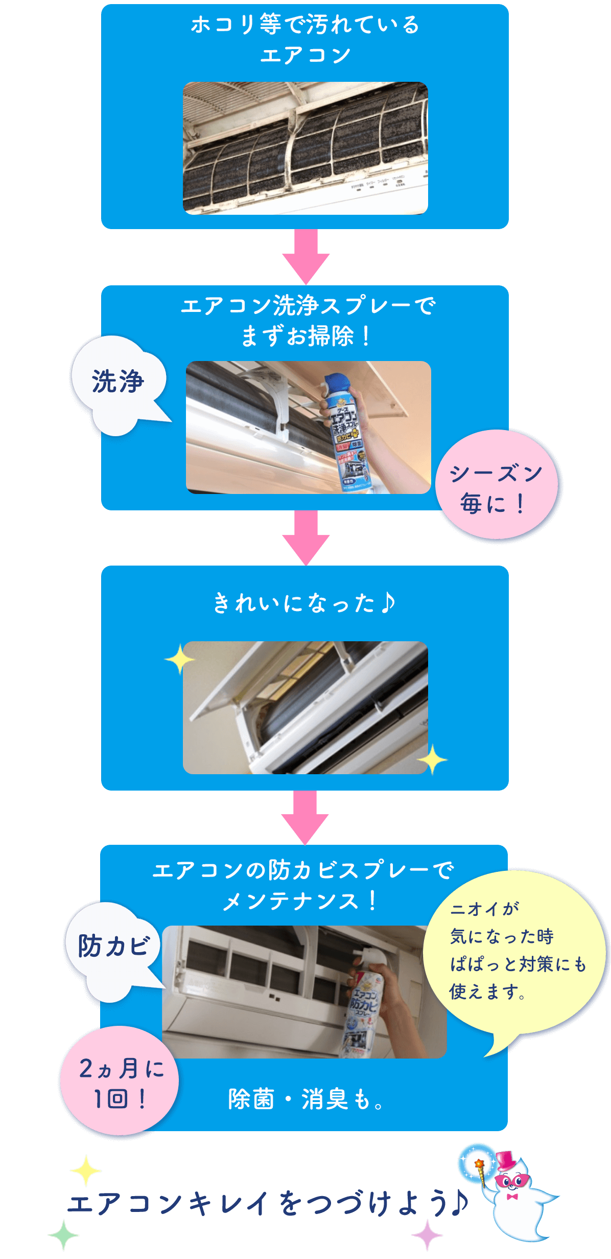使用シーン 洗浄と防カビの流れ
