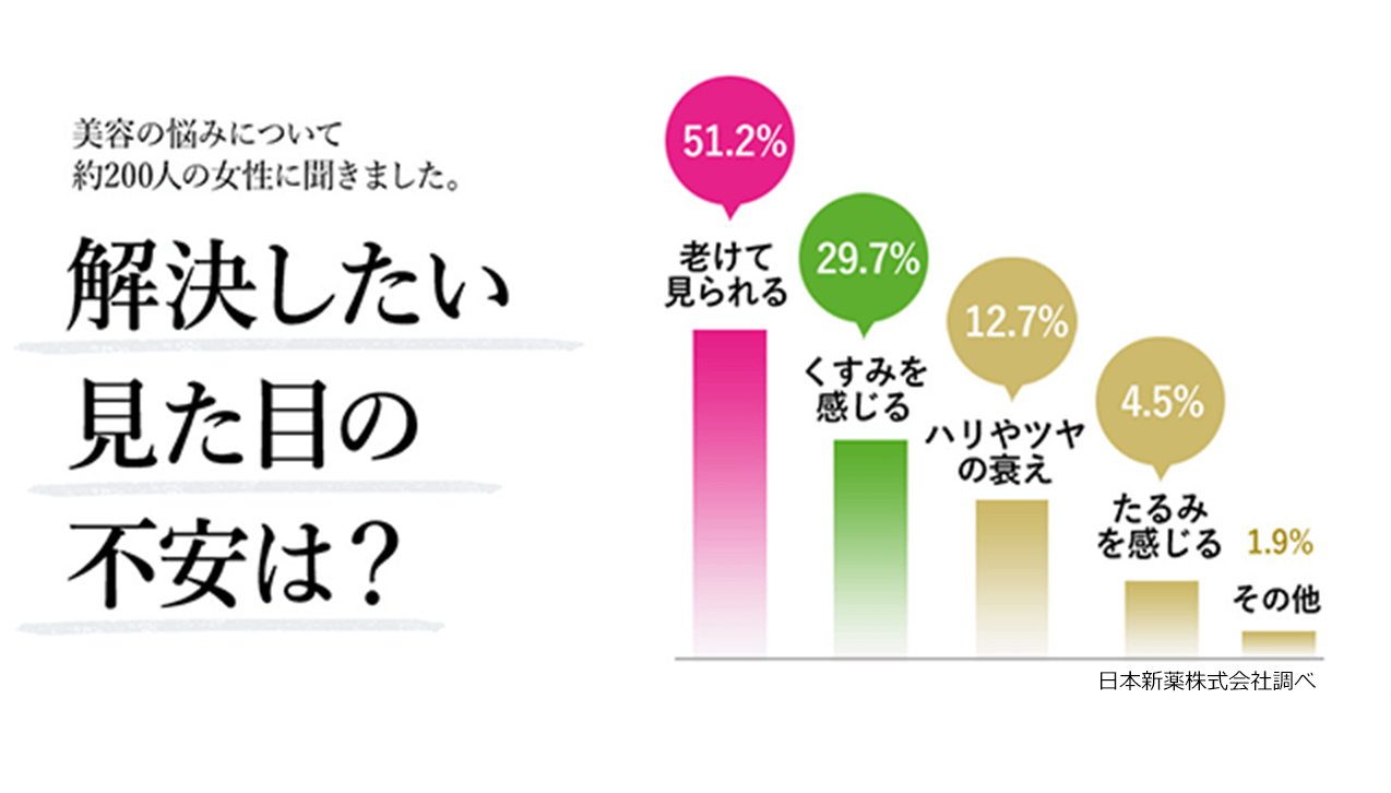 解決したい見た目の不安は?