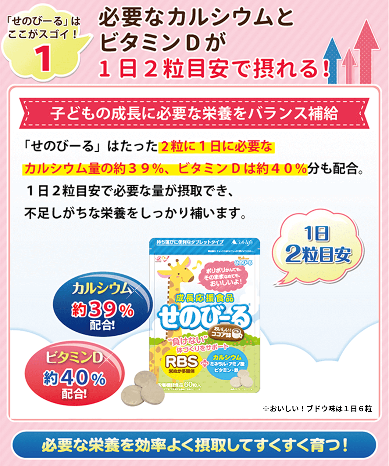 必要なカルシウムとビタミンDが1日2粒目安で摂れる!子供の成長に必要な栄養をバランス補給「せのびーる」はたった2粒に1日に必要なカルシウム量の約39%、ビタミンDは約40%も配合。1日2粒目安で必要な量が摂取でき、不足しがちな栄養をしっかり補います。