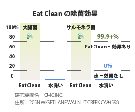 Eat Clean ̏ی
