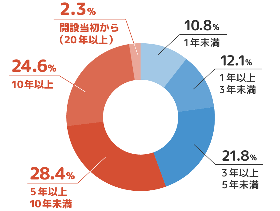 5年以上10年未満（28.4%）、10年以上（24.6%）、3年以上5年未満（21.8%）、1年以上3年未満（12.1%）、1年未満（10.8%）、開設当初から20年以上（2.3%）