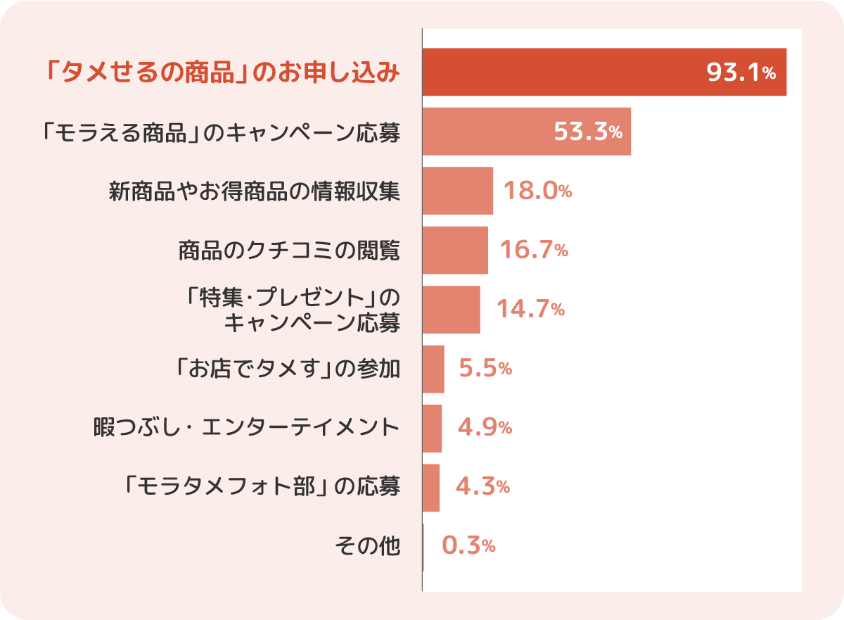 「タメせるの商品」のお申し込み（93.1%）、「モラえる商品」のキャンペーン応募（53.3%）、新商品やお得商品の情報収集（18.0%）、商品のクチコミの閲覧（16.7%）、「特集・プレゼント」のキャンペーン応募（14.7%）、「お店でタメす」の参加（5.5%）、暇つぶし・エンターテイメント（4.9%）、「モラタメフォト部」の応募（4.3%）、その他（0.3%）