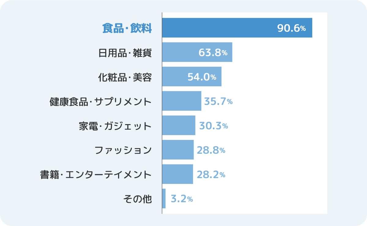 食品・飲料（90.6%）、日用品・雑貨（63.8%）、化粧品・美容（54.0%）、健康食品・サプリメント（35.7%）、家電・ガジェット（30.3%）、ファッション（28.8%）、書籍・エンターテイメント（28.2%）、その他（3.2%）