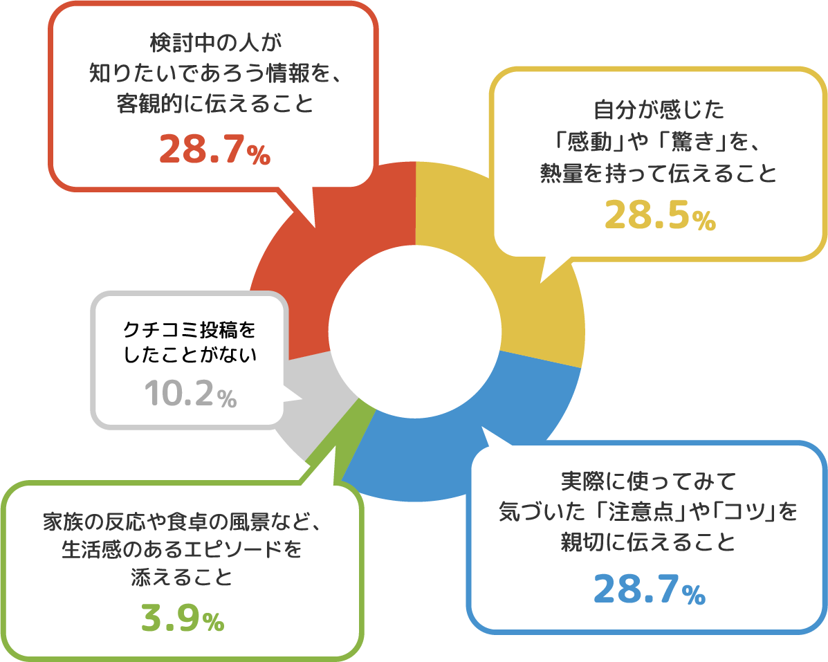 検討中の人が知りたいであろう情報を、客観的に伝えること（28.7%）、実際に使ってみて気づいた「注意点」や「コツ」を親切に伝えること（28.7%）、自分が感じた「感動」や「驚き」を、熱量を持って伝えること（28.5%）、クチコミ投稿をしたことがない（10.2%）、家族の反応や食卓の風景など、生活感のあるエピソードを添えること（3.9%）